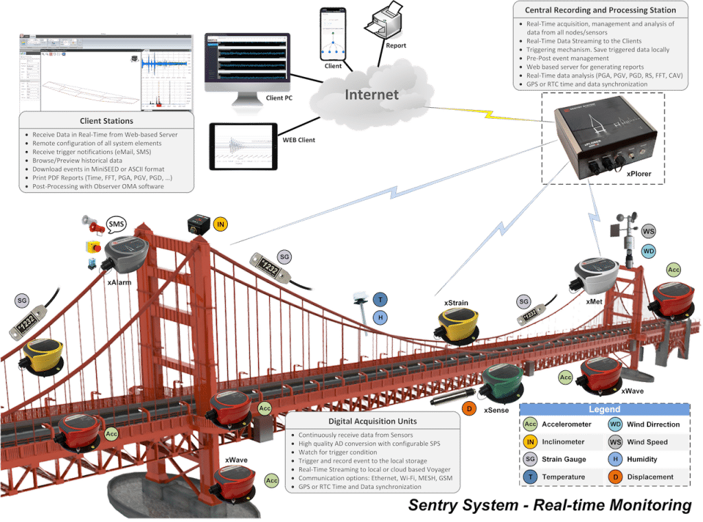 A diagram with structural Health Monitoring Solutions for Bridges, Bridge Engineering, and Bridge Inspection