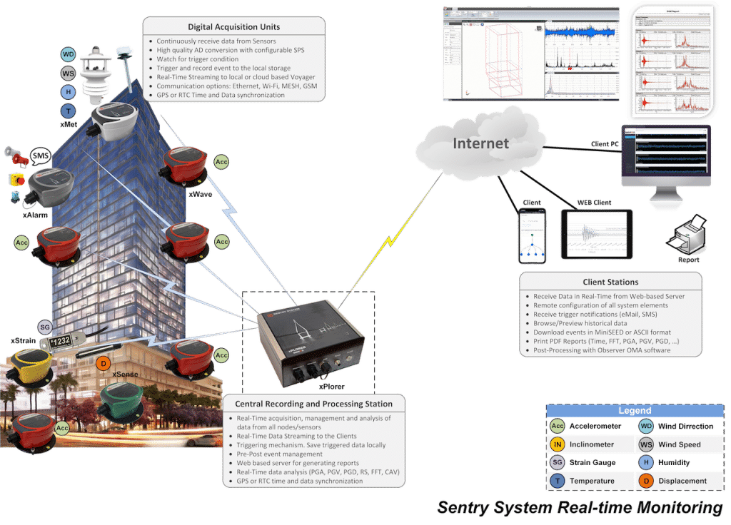 A diagram with Digitex Systems structural Health Monitoring Solutions for Buildings and Skyscrappers