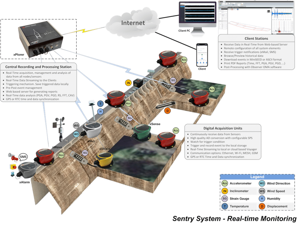 A diagram with Structural Health Monitoring Solutions for Dams Engineers and Dams Operators