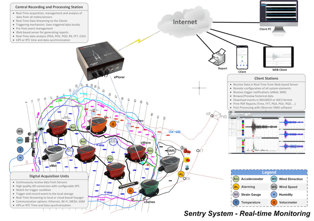 A diagram with structural Health Monitoring Solutions for Mines and Mining Companies